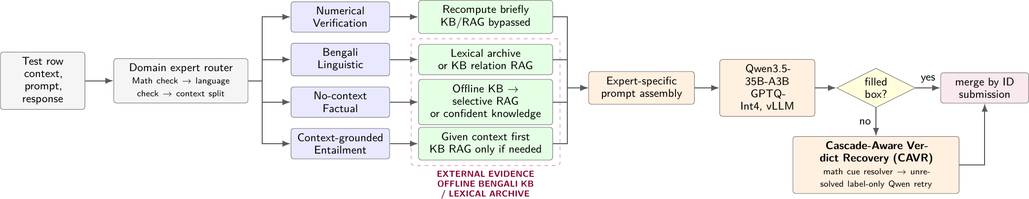 Architecture of the ROUTE-RETRIEVE-VERIFY Bengali hallucination-detection pipeline